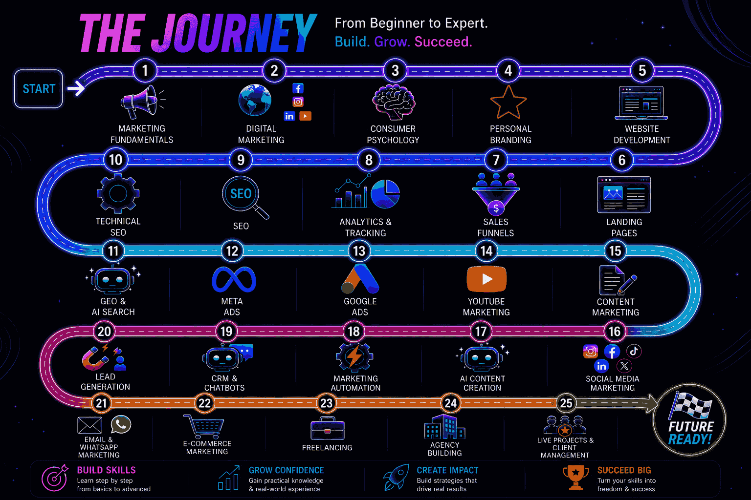 Learning Roadmap